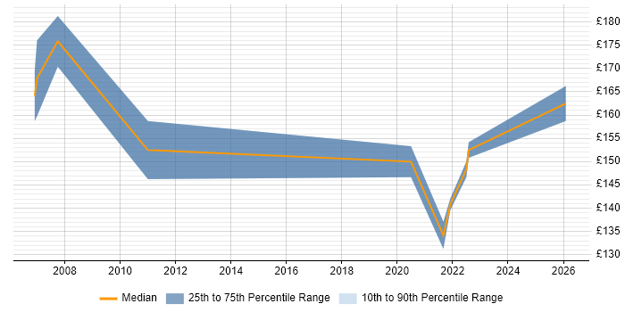 Contractor daily rate distribution trend for IT Support job vacancies in Chichester