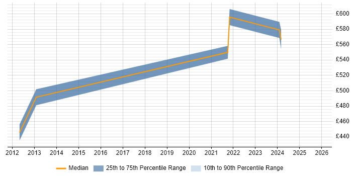 Contractor daily rate distribution trend for Lead job vacancies in Chichester