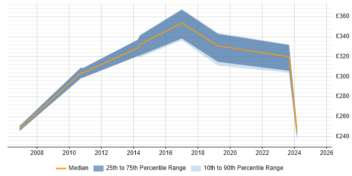 Contractor daily rate distribution trend for jobs in Chichester citing Linux Contractor daily rate distribution trend for jobs in Chichester citing Linux