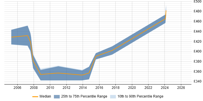 Contractor daily rate distribution trend for jobs in Chichester citing Local Government