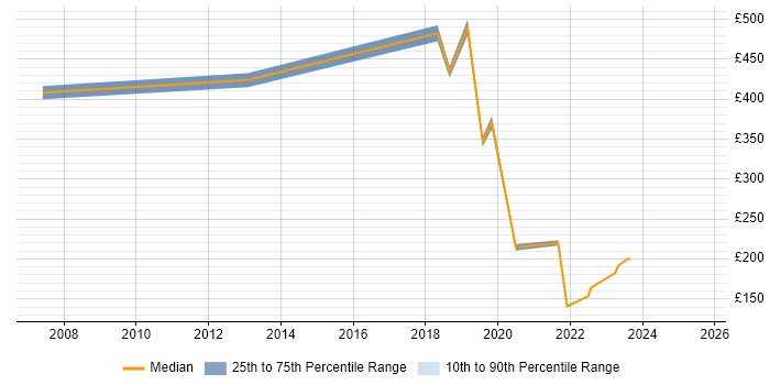 Contractor daily rate distribution trend for jobs in Chichester citing Manufacturing Contractor daily rate distribution trend for jobs in Chichester citing Manufacturing