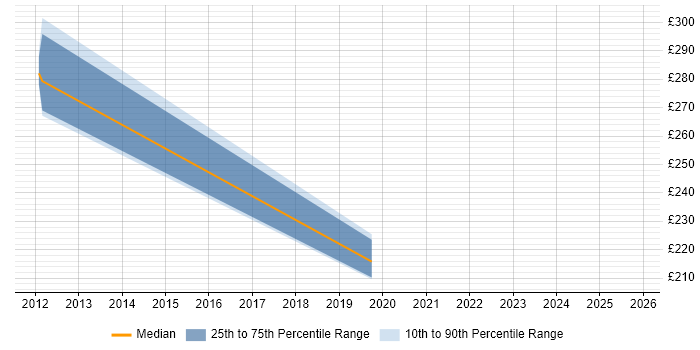 Contractor daily rate distribution trend for Microsoft Engineer job vacancies in Chichester
