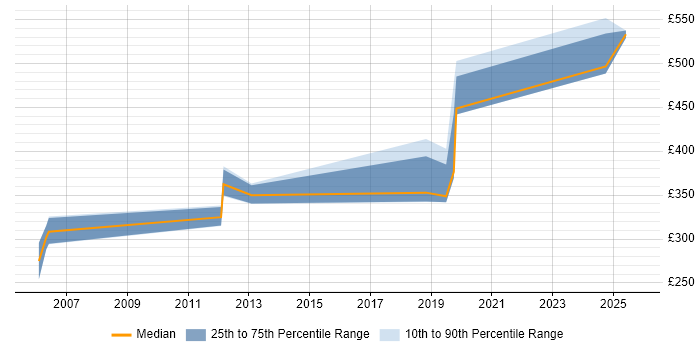 Contractor daily rate distribution trend for jobs in Chichester citing Migration