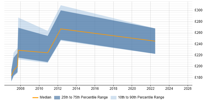 Contractor daily rate distribution trend for jobs in Chichester citing Microsoft Excel
