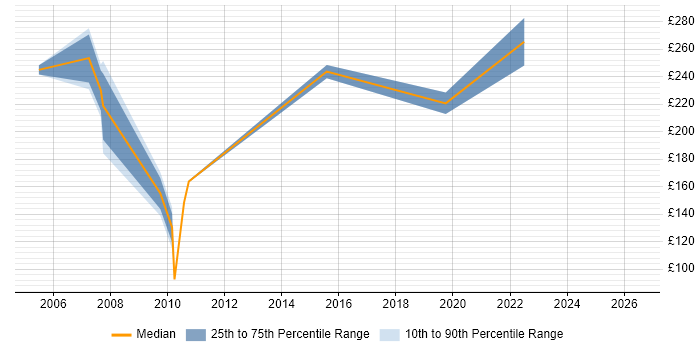 Contractor daily rate distribution trend for jobs in Chichester citing Microsoft Office