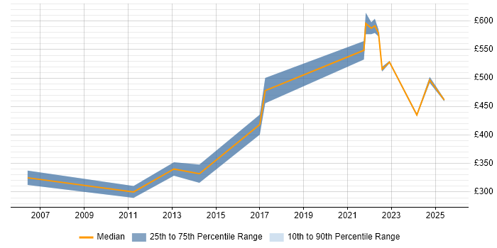 Contractor daily rate distribution trend for jobs in Chichester citing Oracle