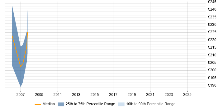 Contractor daily rate distribution trend for jobs in Chichester citing Organisational Skills
