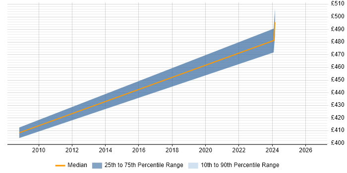 Contractor daily rate distribution trend for jobs in Chichester citing People Management