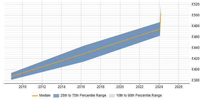 Contractor daily rate distribution trend for jobs in Chichester citing Performance Management