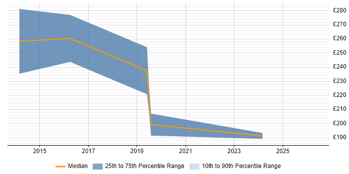 Contractor daily rate distribution trend for jobs in Chichester citing PostgreSQL