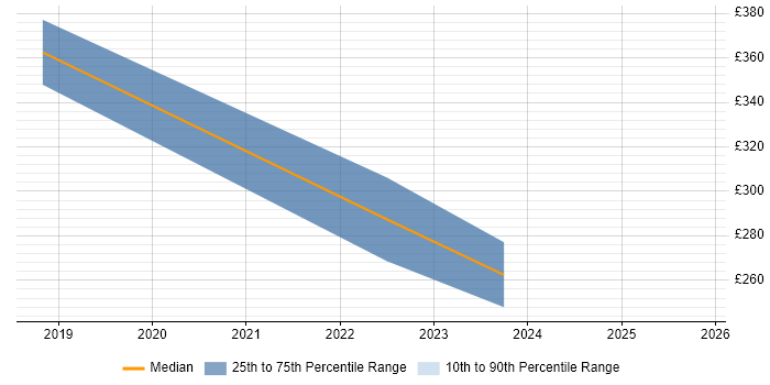 Contractor daily rate distribution trend for jobs in Chichester citing Power BI