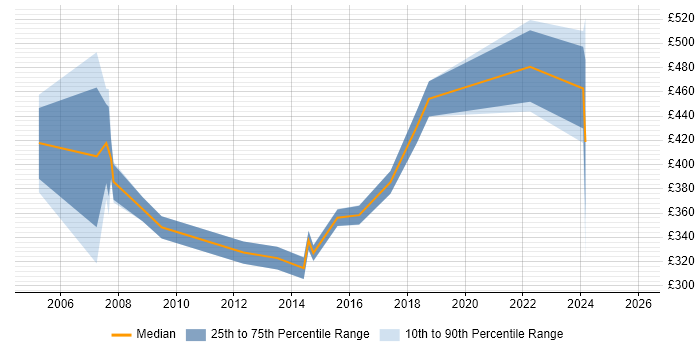 Contractor daily rate distribution trend for jobs in Chichester citing Project Management