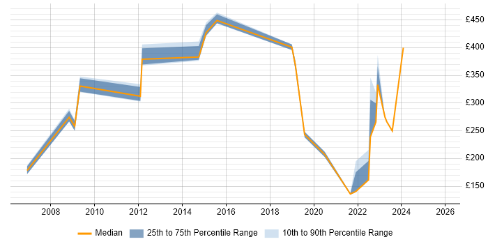 Contractor daily rate distribution trend for jobs in Chichester citing Public Sector