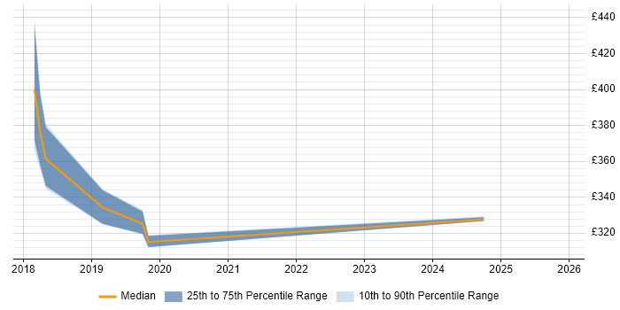 Contractor daily rate distribution trend for jobs in Chichester citing React