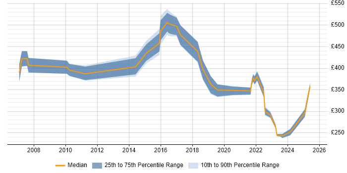 Contractor daily rate distribution trend for jobs in Chichester citing SAP