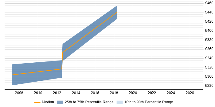 Contractor daily rate distribution trend for Service Manager job vacancies in Chichester