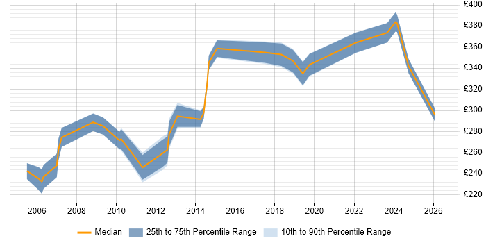 Contractor daily rate distribution trend for jobs in Chichester citing Social Skills