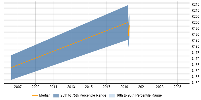 Contractor daily rate distribution trend for jobs in Chichester citing Statistics