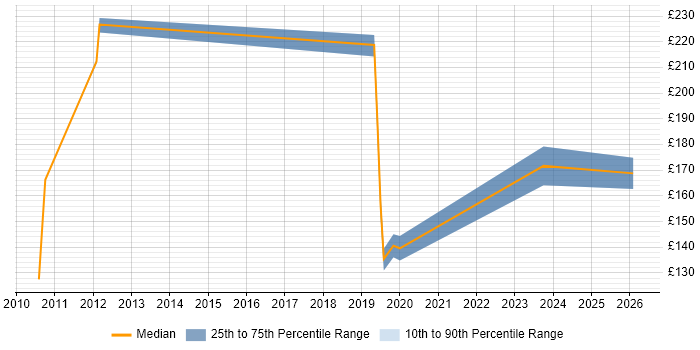 Contractor daily rate distribution trend for Support Engineer job vacancies in Chichester