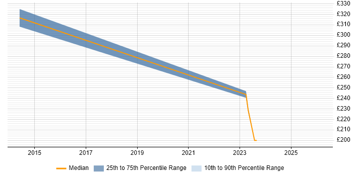 Contractor daily rate distribution trend for Trainer job vacancies in Chichester