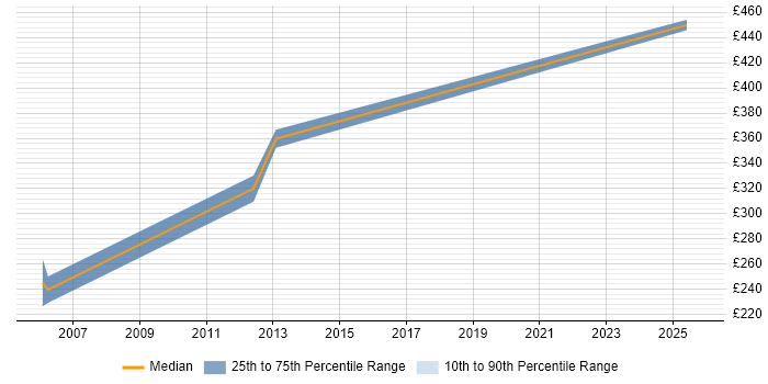 Contractor daily rate distribution trend for jobs in Chichester citing User Acceptance Testing