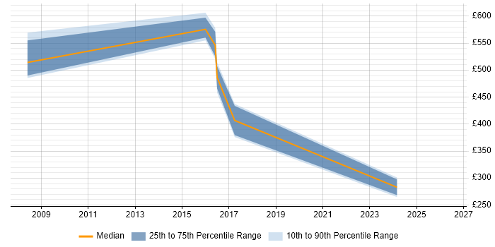 Contractor daily rate distribution trend for jobs in Chichester citing VMS