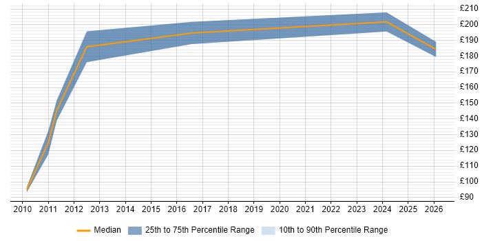 Contractor daily rate distribution trend for jobs in Chichester citing Windows Server