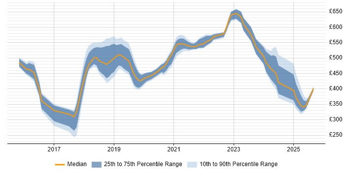 Contractor daily rate distribution trend for jobs in West Sussex citing CI/CD