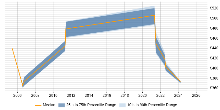 Contractor daily rate distribution trend for jobs in West Sussex citing CICS