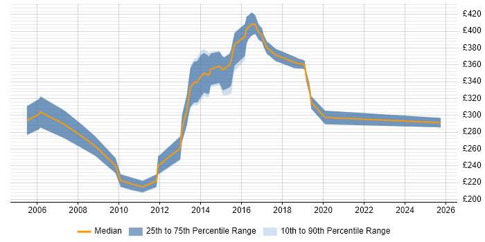 Contractor daily rate distribution trend for Cisco Engineer job vacancies in West Sussex