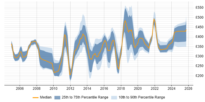Contractor daily rate distribution trend for jobs in West Sussex citing Cisco