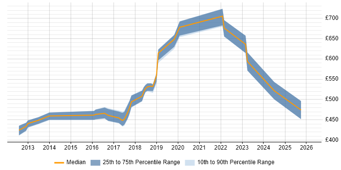 Contractor daily rate distribution trend for jobs in West Sussex citing CISM
