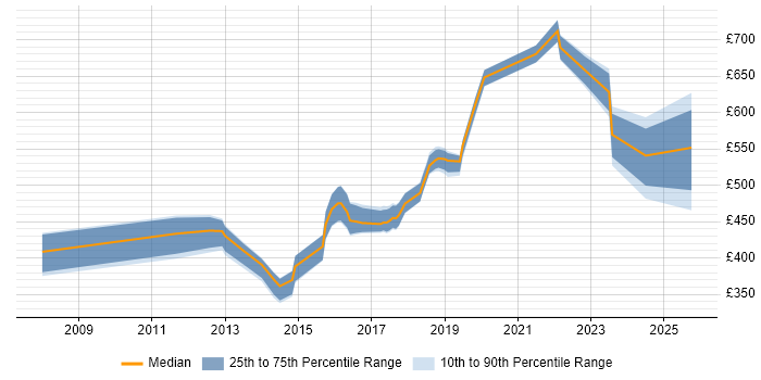 Contractor daily rate distribution trend for jobs in West Sussex citing CISSP Contractor daily rate distribution trend for jobs in West Sussex citing CISSP