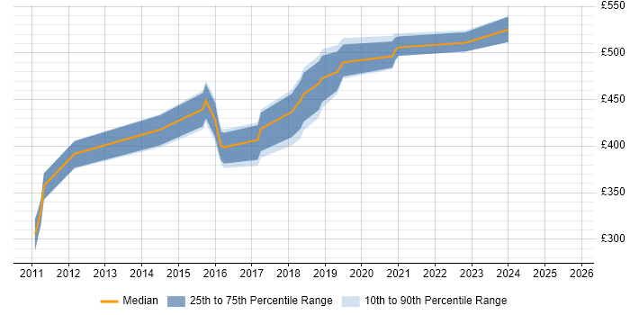 Contractor daily rate distribution trend for jobs in West Sussex citing Clean Code Contractor daily rate distribution trend for jobs in West Sussex citing Clean Code
