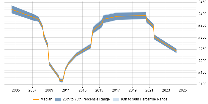 Contractor daily rate distribution trend for jobs in West Sussex citing Client/Server