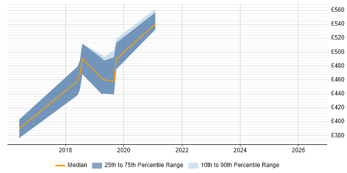 Contractor daily rate distribution trend for Cloud Developer job vacancies in West Sussex