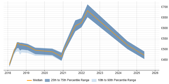 Contractor daily rate distribution trend for jobs in West Sussex citing Cloud Native