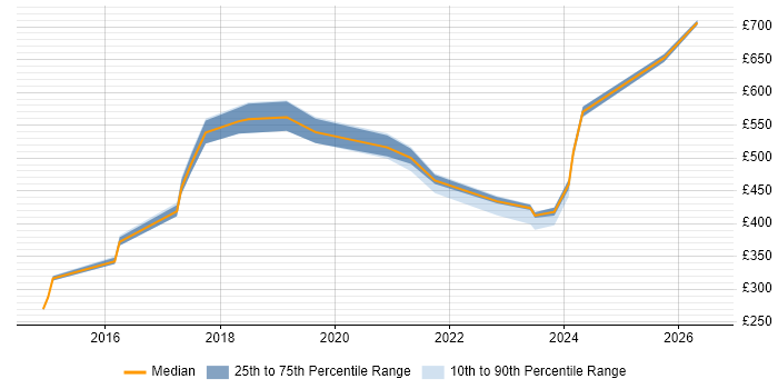 Contractor daily rate distribution trend for jobs in West Sussex citing Cloud Security