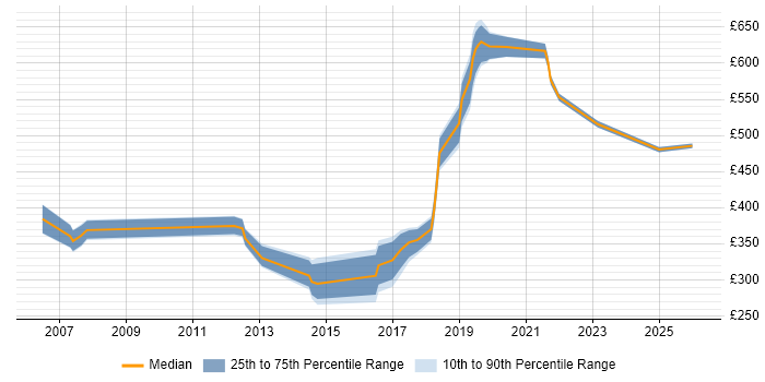 Contractor daily rate distribution trend for jobs in West Sussex citing CMDB