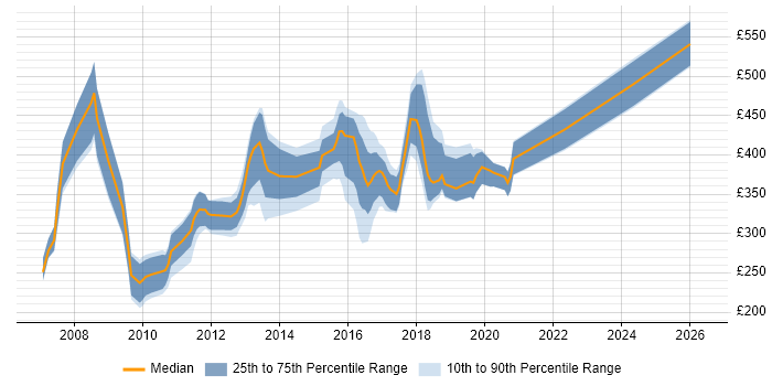 Contractor daily rate distribution trend for jobs in West Sussex citing CMS