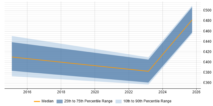 Contractor daily rate distribution trend for jobs in West Sussex citing Co-Creation