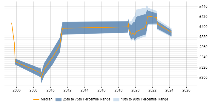 Contractor daily rate distribution trend for jobs in West Sussex citing COBOL