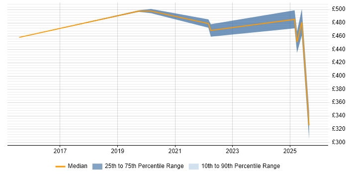 Contractor daily rate distribution trend for jobs in West Sussex citing Collaborative Culture
