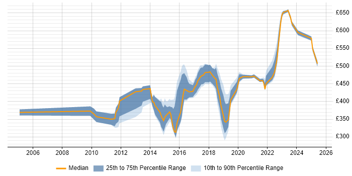 Contractor daily rate distribution trend for jobs in West Sussex citing Collaborative Working