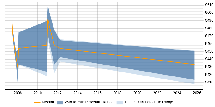 Contractor daily rate distribution trend for Communications Manager job vacancies in West Sussex