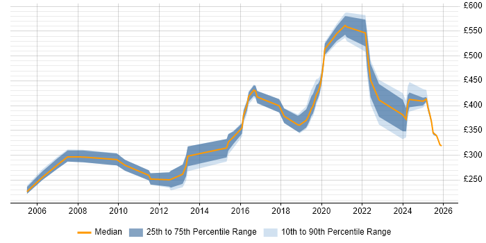 Contractor daily rate distribution trend for jobs in West Sussex citing Computer Science Degree