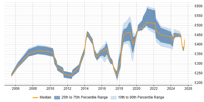 Contractor daily rate distribution trend for jobs in West Sussex citing Computer Science