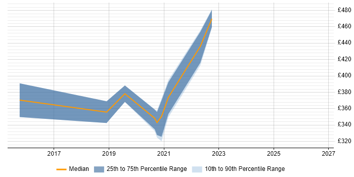 Contractor daily rate distribution trend for jobs in West Sussex citing Concur