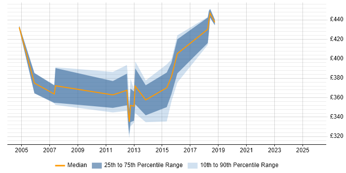 Contractor daily rate distribution trend for Configuration Manager job vacancies in West Sussex