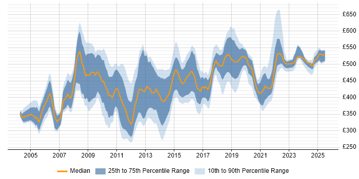 Contractor daily rate distribution trend for Consultant job vacancies in West Sussex Contractor daily rate distribution trend for Consultant job vacancies in West Sussex